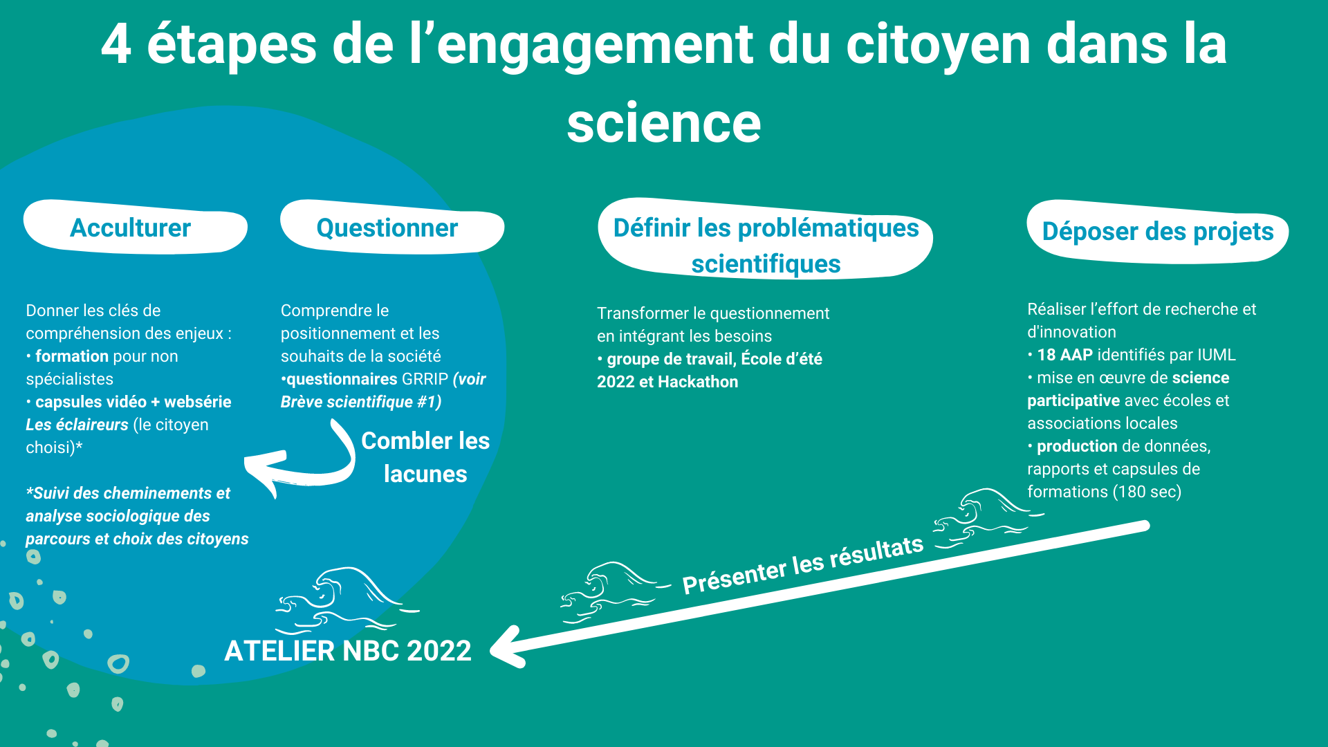 Schéma engagement du citoyen dans la science